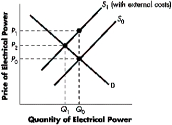 Figure 5-A   -Refer to Figure 5-A.Currently Q<sub>0</sub> of electrical power is being produced.The demand curve is represented by D, and the current market supply is represented by S<sub>0</sub>.It is discovered that the Rocky Mountain Electrical Co-op and Power Company is discharging waste into the area water supply.As a result, S<sub>1</sub> represents ____ and a price of ____ would represent the true internalized cost of production at that level of output. A) the supply curve with external costs included; P<sub>2</sub> B) the supply curve with external costs included; P<sub>1</sub> C) the supply curve with external costs included; P<sub>0</sub> D) There is insufficient information available to provide an accurate answer.