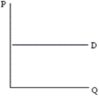What type of demand curve is depicted by the graph below?   A) perfectly elastic B) relatively elastic C) unit elastic D) relatively inelastic E) perfectly inelastic