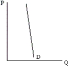 What type of demand curve is depicted by the graph below?   A) perfectly elastic B) relatively elastic C) unit elastic D) relatively inelastic E) perfectly inelastic