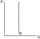 What type of demand curve is depicted by the graph below?   A) perfectly inelastic B) perfectly elastic C) unit elastic D) relatively inelastic