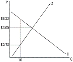 Based on the graph below, what is the consumer surplus of the 10<sup>th</sup> unit bought/sold?   A) $1.25 B) $2.25 C) $2.75 D) $3.50 E) $6.25