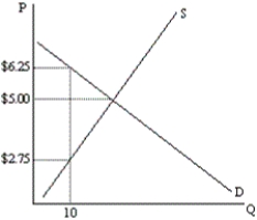 Based on the graph below, what is the producer surplus of the 10<sup>th</sup> unit bought/sold?   A) $1.25 B) $2.25 C) $2.75 D) $3.50 E) $6.25