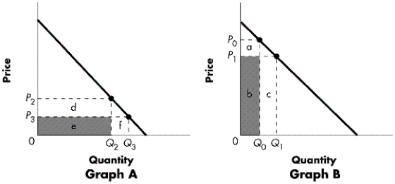 Exhibit 4-A   -Refer to Exhibit 4-A.Elasticity varies along a linear demand curve.Graph B represents the section of the curve where: A) the curve is elastic. B) E<sub>d</sub> is > 1. C) starting at P<sub>1</sub>, an increase in price will lead to a decrease in total revenue. D) all of the above are correct. E) none of the above are correct.