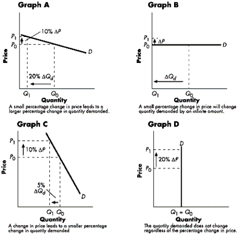 Exhibit 4-B   -Refer to Exhibit 4-B.The graph that best illustrates a perfectly elastic demand curve is A) Graph A. B) Graph B. C) Graph C. D) Graph D.