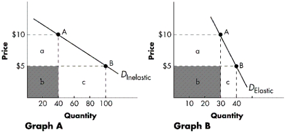 Exhibit 4-C   -Refer to Exhibit 4-C.With reference to Graph A, at a price of $10, total revenue equals: A) $200. B) $400. C) $500. D) $1,000.