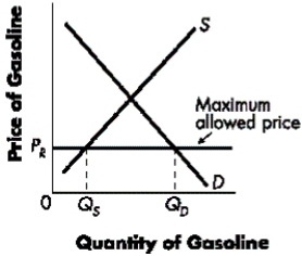 Figure 4-B   -Refer to Figure 4-B.The graph portrays the market for gasoline for which a ____ has been imposed, and, as a result, a ____ of gasoline occurs. A) price floor; surplus B) price ceiling; shortage C) price ceiling; surplus D) price floor; shortage