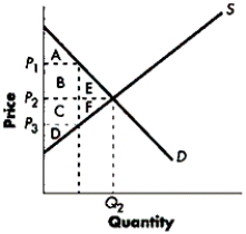 Figure 4-C   -Refer to Figure 4-C.If the market price equals P<sub>2</sub>, producer surplus can be identified in the diagram as area: A) A + B + E. B) B + E. C) D. D) C + D+ F. E) C + F.