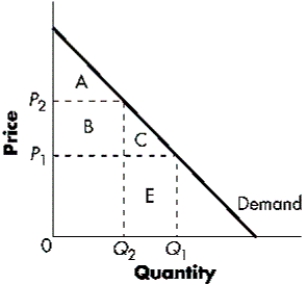 Figure 4-D   -Refer to Figure 4-D.When the price is P<sub>1</sub>, the consumer surplus is equal to the area: A) A. B) C. C) A + B. D) A + B + C.
