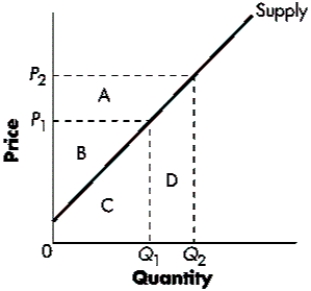 Figure 4-E   -An increase in both the equilibrium price and the equilibrium quantity of a good could not have been caused by a shift in supply.