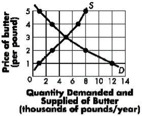 Figure 3-G The diagram below represents the market for butter.   -Refer to Figure 3-G.At a market price of $4, there exists a: A) shortage equal to 4,000 pounds of butter. B) surplus equal to 4,000 pounds of butter. C) shortage equal to 7,000 pounds of butter. D) surplus equal to 7,000 pounds of butter. E) market equilibrium.