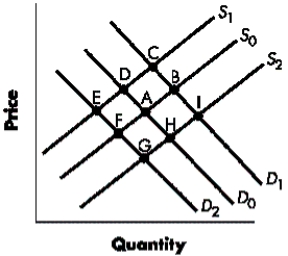 Figure 3-A   -Refer to Figure 3-I.Starting with initial demand curves D<sub>0</sub> and S<sub>0</sub>, a movement from ____ is consistent with a decrease in both demand and supply. A) Point A to Point I B) Point A to Point C C) Point A to Point F D) Point A to Point E E) Point A to Point G