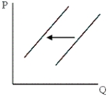 The graph below most likely depicts a(n) :   A) supply increase. B) supply decrease. C) decrease in demand. D) increase in demand.