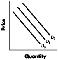 Figure 3-A   -Refer to Figure 3-A.Using the graph and beginning on D<sub>1</sub>, a shift to D<sub>2</sub> would indicate a(n) : A) increase in demand. B) decrease in demand. C) increase in quantity demanded. D) decrease in quantity demanded. E) increase in supply.