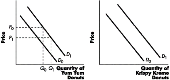 Figure 3-B   -Refer to Figure 3-B.Two donut chains in your town are battling for customers.The manager of the Yum Yum Donut Shop, facing demand curve D<sub>1</sub>, has changed donut prices from P<sub>0</sub> to P<sub>1</sub>.As a result, customers: A) increase purchases at Yum Yum to Q<sub>1</sub>. B) decrease purchases at Yum Yum to Q<sub>0</sub>. C) buy the same quantity of Yum Yum donuts as before the price change. D) decrease demand to D<sub>0</sub>.