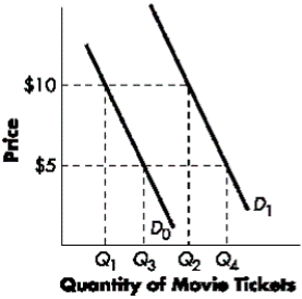 Figure 3-C   -Refer to Figure 3-C.The University Theater faces market demand curve D<sub>0</sub> and has begun charging $10, up from $5, for tickets for Friday and Saturday night shows.As a result, students have: A) increased their demand for tickets to Q<sub>4</sub>. B) increased their quantity of tickets demanded to Q<sub>4</sub>. C) decreased their demand for tickets to Q<sub>1</sub>. D) decreased their quantity of tickets demanded to Q<sub>1</sub>.