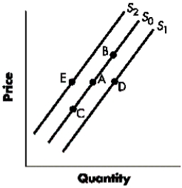 Figure 3-E   -Refer to Figure 3-E.A change from Point A to Point C represents a(n) : A) increase in supply. B) decrease in supply. C) increase in quantity supplied. D) decrease in quantity supplied.