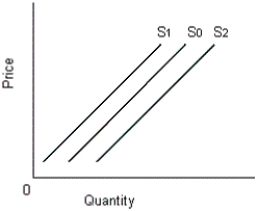Figure 3-F   -Refer to Figure 3-F.A supply shift from S0 to S1 can be best explained by: A) decrease in input prices. B) price decreases for a substitute in production. C) rise in taxes. D) a technological advance.
