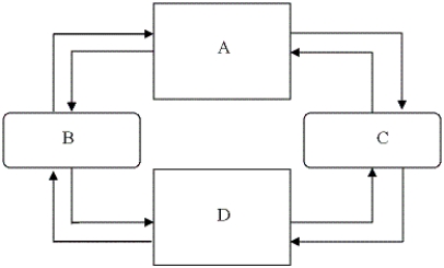 In the graph of the circular flow model below, area B represents   A) product markets. B) firms. C) factor markets. D) households.