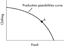 FIGURE 2-9    -Refer to Figure 2-9.If an economy operates at Point A on the production possibilities curve,then which of the following statements is accurate? A) It cannot increase its output of clothing. B) It cannot simultaneously increase its output of both food and clothing. C) It cannot increase its output of food. D) It is utilizing its resources inefficiently.