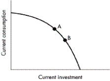 FIGURE 2-10    -Refer to Figure 2-10.Societies choose between the level of current consumption and current investment.What is occurring if a society moves from Point B to Point A? A) The economy is producing a lower overall level of output. B) Society is opting for more consumption in the current time period. C) Society is sacrificing present consumption for economic growth in the future. D) There is no change in consumption or investment, simply a change in the allocation of resources. An equal amount of consumption and investment occurs anywhere along the production possibilities curve.