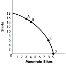 FIGURE 2-14    -Refer to the figure.Why is the opportunity cost of producing a mountain bike different when moving from Point A to Point B than when moving from Point C to Point D along the production possibilities curve?