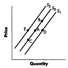 FIGURE 3-5    -Refer to Figure 3-5.What does a change from Point A to Point E represent? A) a decrease in supply B) a decrease in quantity supplied C) an increase in quantity supplied D) an increase in supply