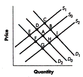 FIGURE 4-4    -Refer to Figure 4-4.Starting with initial curves D₀ and S₀,which movement is consistent with an increase in both demand and supply? A) from Point A to Point E B) from Point A to Point F C) from Point A to Point C D) from Point A to Point I