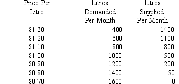 TABLE 4-4    -Refer to Table 4-4.If the government were to remove a $1.20 price floor in the milk market,what would be the result? A) a decrease in price and an increase in the quantity of milk supplied B) an increase in both price and the quantity of milk demanded C) a decrease in price and an increase in the quantity of milk demanded D) an increase in both price and the quantity of milk supplied