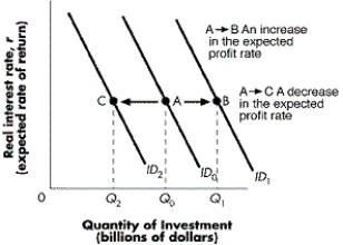Figure 8-1    -Refer to Figure 8-1.Which of the following could NOT shift the investment demand curve from ID₀ to ID₂? A) the discovery of new, profitable investment opportunities B) inventories rising above desired levels C) higher business taxes D) pessimistic forecasts of sustained future profits