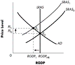 Figure 9-1    -Refer to Figure 9-1.What would a shift from SRAS₀ to SRAS₁ result in? A) a decrease in unemployment in the short run B) an increase in real gross domestic product in the short run C) an increase in the price level in the short run D) demand-pull inflation