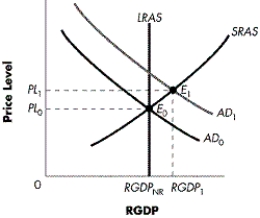 Figure 9-2    -Refer to Figure 9-2.If the economy is operating at GRDP₁,what would you conclude about this level of production? A) that the natural rate of unemployment has increased B) that this point is possible and is permanent C) that this point is possible, but only temporarily D) that this point is impossible to achieve