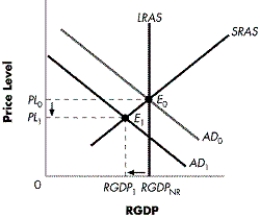 Figure 9-3    -Refer to Figure 9-3.This graph depicts a shift of aggregate demand from AD₀ to AD₁.Which of the following has NOT occurred in this situation? A) The real gross domestic product has decreased. B) The economy represented here is in recession. C) The new, short-run equilibrium is at point E0. D) The price level has decreased.