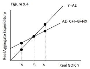 Figure 9-4    -Refer to Figure 9-4.Which of the following best describes what is happening to inventories at output Y₁? A) Inventories are exactly as planned, and output will not change. B) Inventories are unexpectedly falling, but output will not change. C) Inventories are unexpectedly falling, and output will rise to Y₀. D) Inventories are unexpectedly rising, and output will fall to Y₂.