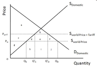 Figure 14-1    -Refer to Figure 14-1.What is the deadweight loss from the tariff equal to? A) h + j B) c + d + e + f C) b + c D) d + f