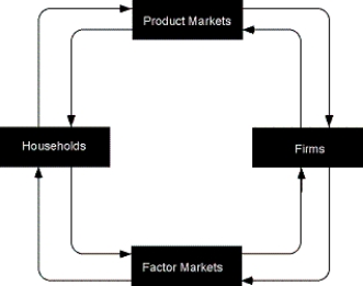 FIGURE 2-1    -Refer to Figure 2-1. Which of the following statements about goods and services is the most accurate? A)  They are purchased by households in the factor market. B)  They flow in a clockwise direction. C)  They are sold by businesses in the factor market. D)  They flow in a counter clockwise direction.