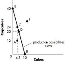 FIGURE 2-2    -Refer to Figure 2-2. Which of the following statements about a movement from Point B to Point C is the most accurate? A)  It involves sacrificing bread in order to produce a greater quantity of wine. B)  It involves no sacrifice, as the opportunity cost of production is zero everywhere along the production possibilities curve. C)  It involves sacrificing wine in order to produce a greater quantity of bread. D)  It will increase the level of unemployment in the economy.