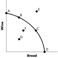 FIGURE 2-3    -Refer to Figure 2-3. Considering only points on the frontier, at what point will the economy experience the least amount of economic growth over time (ceteris paribus) ? A)  Point A B)  Point C C)  Point E D)  Point F
