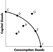 FIGURE 2-4    -Refer to Figure 2-4. Currently, which point is impossible to achieve? A)  Point A B)  Point C C)  Point E D)  Point G