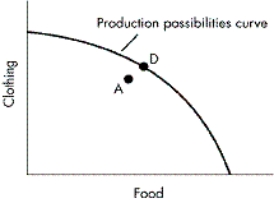 FIGURE 2-5    -Refer to Figure 2.5. How would Point A be described? A)  It is efficient. B)  It is preferable to Point D. C)  It is inefficient. D)  It is unattainable.