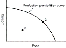 FIGURE 2-7    -Refer to Figure 2-7. What does Point B indicate about the economy? A)  It is using its resources efficiently while producing food but no clothing. B)  It is using its resources efficiently to produce both food and clothing. C)  It is not using its resources efficiently. D)  It is using its resources efficiently while producing clothing but no food.