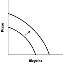FIGURE 2-13    -Refer to Figure 2-13. Which of the following is a possible explanation for the shift of the production possibilities curve illustrated above? A)  an increase in the number of idle factories B)  a technological advance that affects both pizza and bicycle production C)  a decrease in the quantity of labour available due to emigration D)  a technological advance that affects only bicycle production