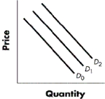 FIGURE 3-1    -Refer to Figure 3-1. Beginning on D₁, what would a shift to D₂ indicate? A)  an increase in quantity demanded B)  an increase in demand C)  a decrease in demand D)  a decrease in quantity demanded