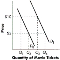 FIGURE 3-3    -Refer to Figure 3-3. The University Theatre faces market demand curve D₀ and has begun charging $10, up from $5, for tickets for Friday and Saturday night shows. What will students do as a result? A)  Increase their quantity of tickets demanded to Q4. B)  Decrease their demand for tickets to Q1. C)  Increase their demand for tickets to Q4. D)  Decrease their quantity of tickets demanded to Q1.