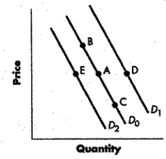 FIGURE 3-4    -Refer to Figure 3-4. What does a change from Point A to Point D represent? A)  an increase in quantity demanded B)  a decrease in quantity demanded C)  an increase in demand D)  a decrease in demand