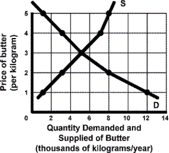 The diagram below represents the market for butter. FIGURE 4-1    -Refer to Figure 4-1. If a price ceiling of $4 is imposed, how many units of butter will be sold? A)  3000 B)  4000 C)  5000 D)  7000