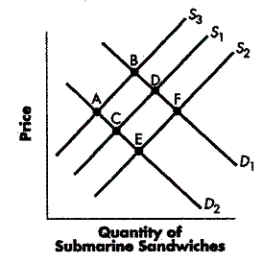 FIGURE 4-2    -Refer to Figure 4-2. Under what circumstances would a movement from D₁ to D₂ occur? A)  if there is a decrease in the income of consumers and submarine sandwiches are inferior goods B)  if the price of bread used to make submarine sandwiches increases C)  if there is an increase in the income of consumers and submarine sandwiches are inferior goods D)  if the wages of submarine sandwich makers decrease