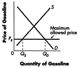 FIGURE 4-5    -Refer to Figure 4-5. What is occurring in the market for gasoline? A)  A price ceiling has been imposed resulting in a surplus of gasoline. B)  A price floor has been imposed resulting in a shortage of gasoline. C)  A price floor has been imposed resulting in a surplus of gasoline. D)  A price ceiling has been imposed resulting in a shortage of gasoline.