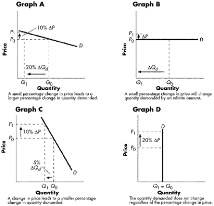 FIGURE 5-1    -Refer to Figure 5-1. What graph best illustrates a perfectly inelastic demand curve? A)  Graph A B)  Graph B C)  Graph C D)  Graph D