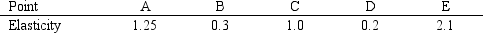 The elasticity in the vicinity of five different points along a demand curve varies as follows: TABLE 5-3    -Refer to Table 5-3. At what points would a price increase be accompanied by an increase in total revenue? A)  A, C, and E B)  A and E C)  B and D D)  A and D