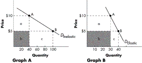 FIGURE 5-2    -Refer to Figure 5-2. Compared to Graph B, what type of demand curve does Graph A represent? A)  a unit inelastic curve B)  a relatively elastic curve C)  a unit elastic curve D)  a relatively inelastic curve